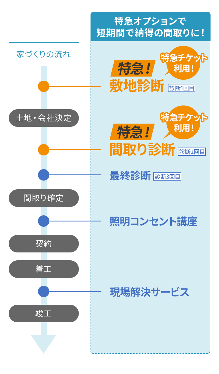 プレミアム動画間取り診断STフロー図特急