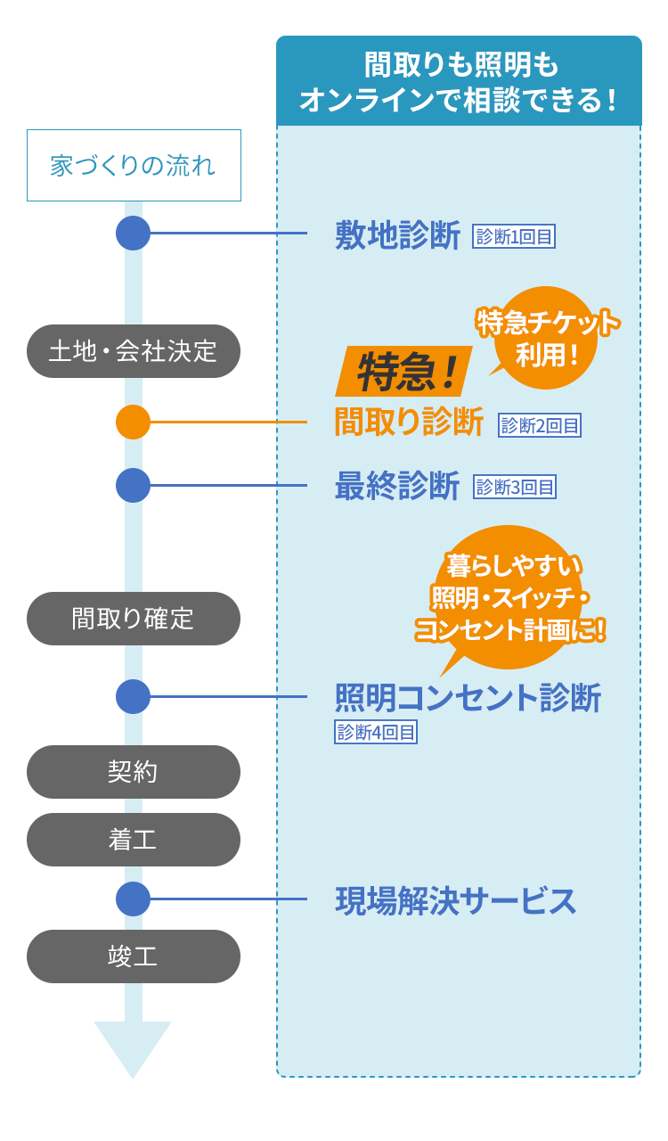 プレミアム動画間取り診断MAXフロー図ZOOM相談