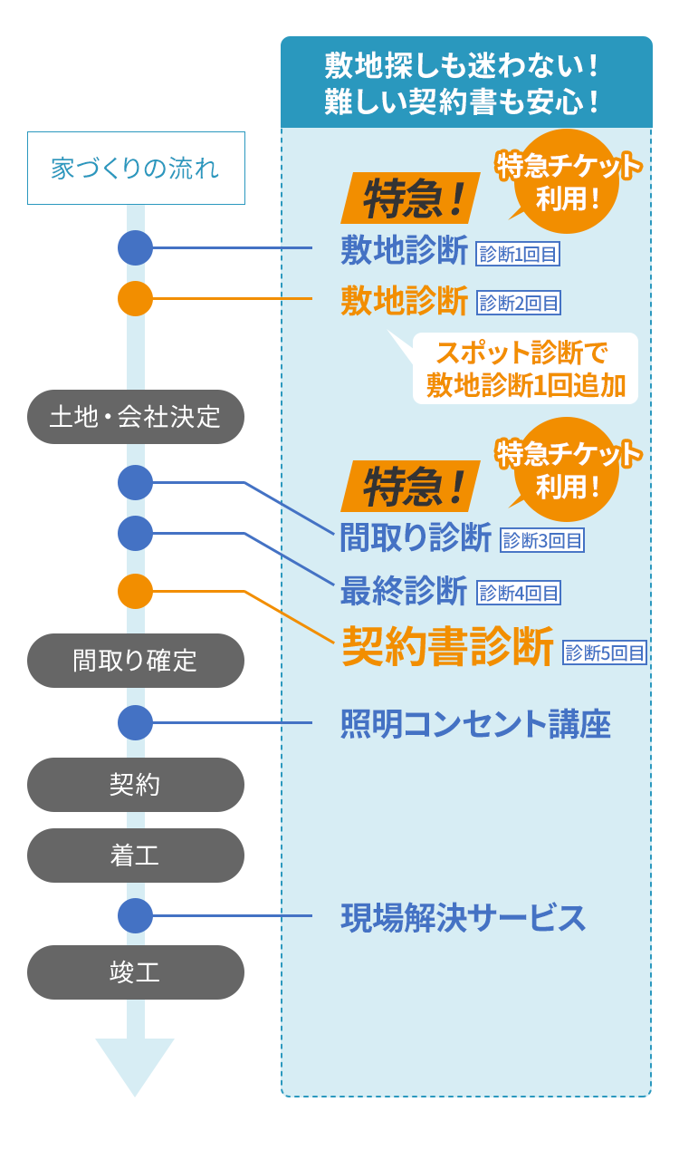 プレミアム動画間取り診断MAXフロー図