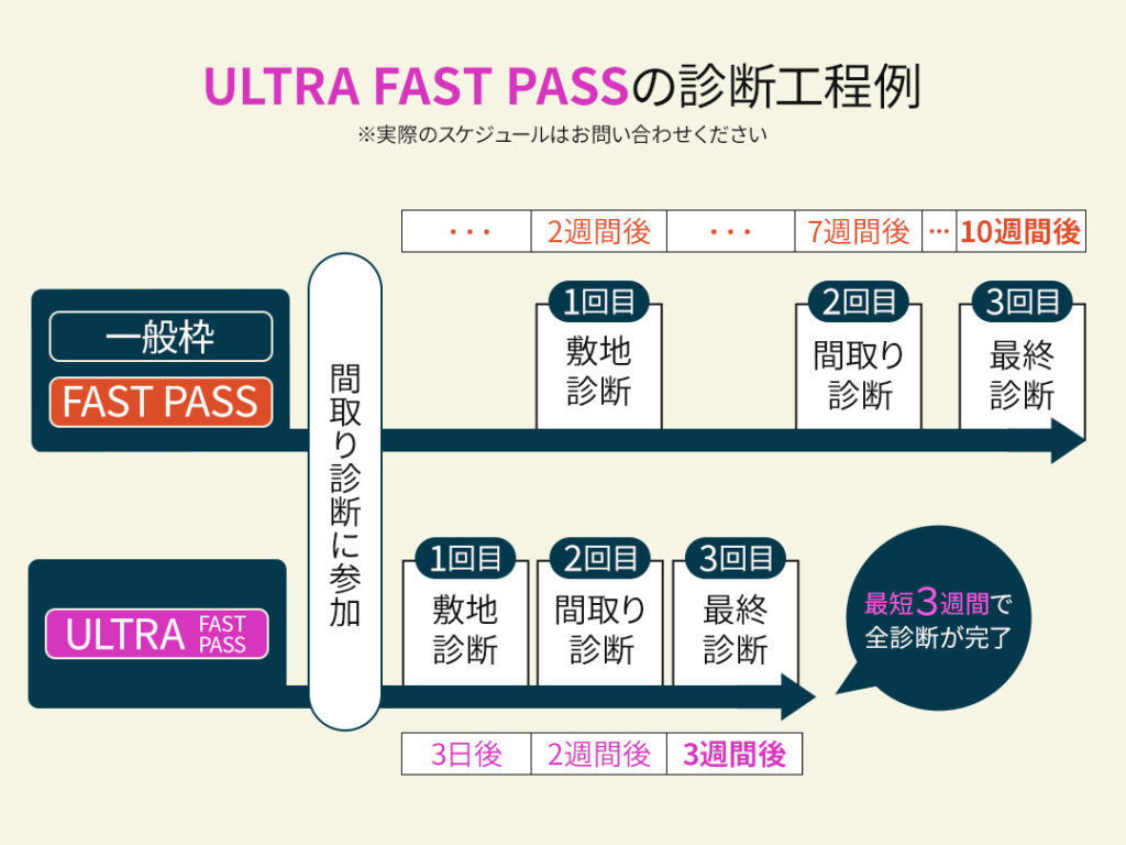 ULTRA FAST PASSの診断工程