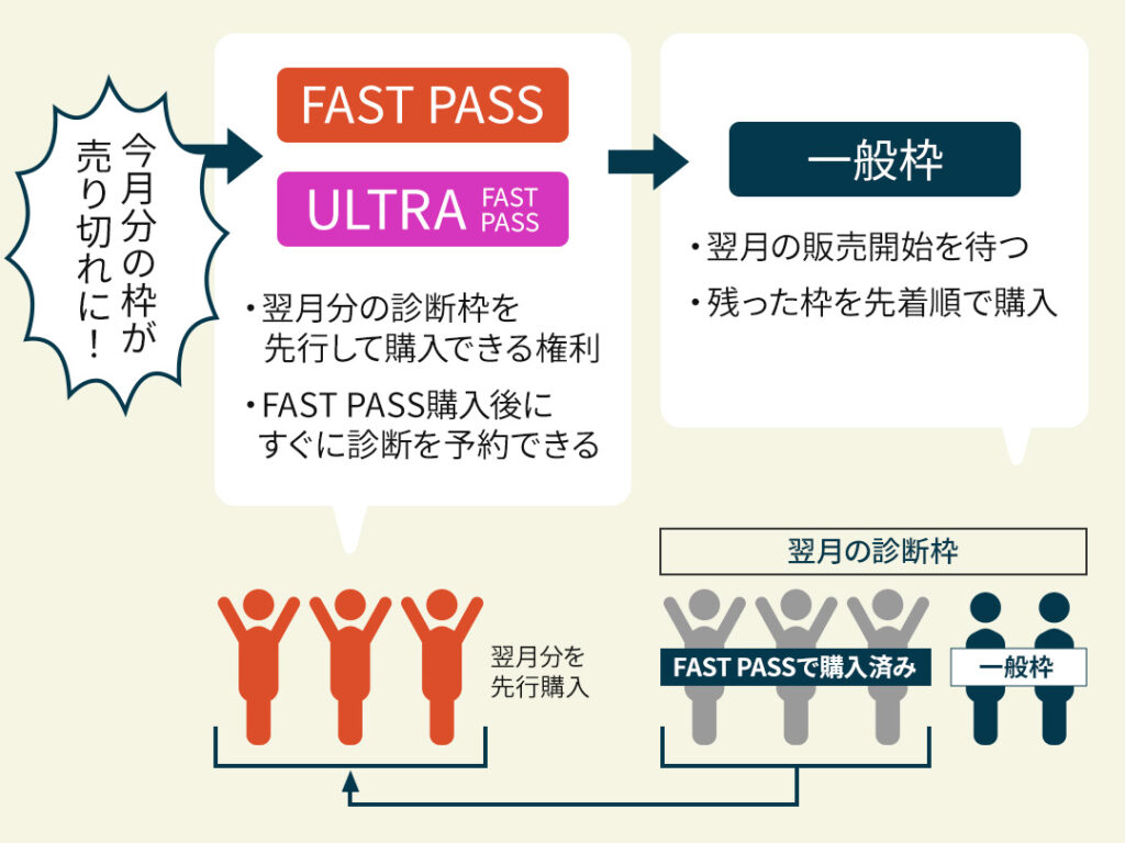 FAST PASSとは?